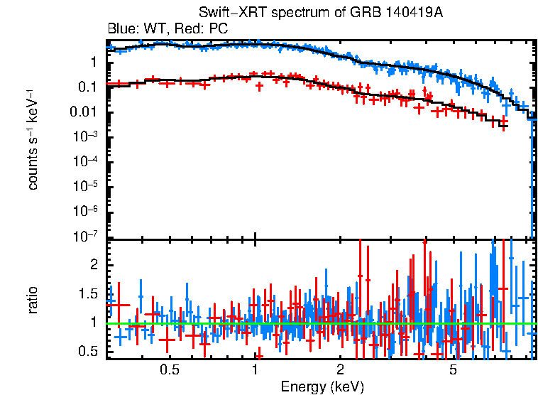 WT and PC mode spectra of GRB 140419A