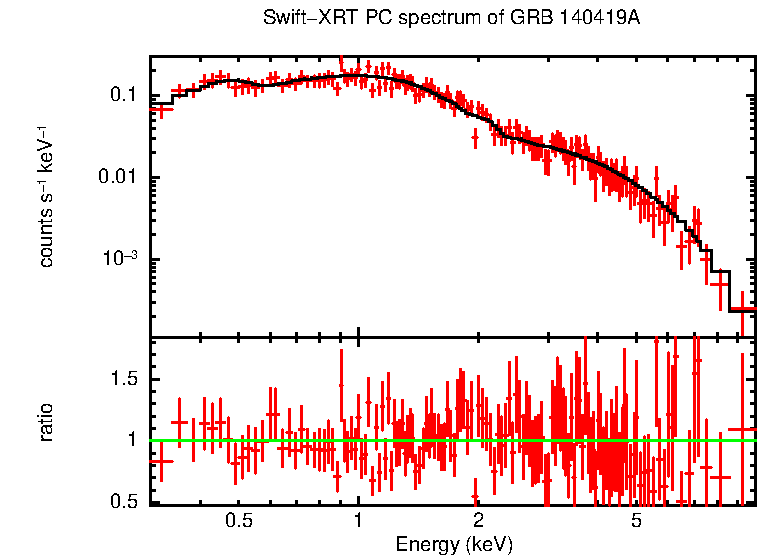 PC mode spectrum of GRB 140419A