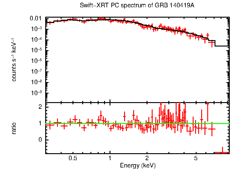 PC mode spectrum of GRB 140419A