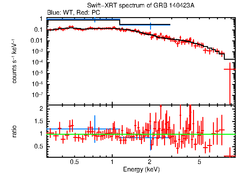 WT and PC mode spectra of GRB 140423A