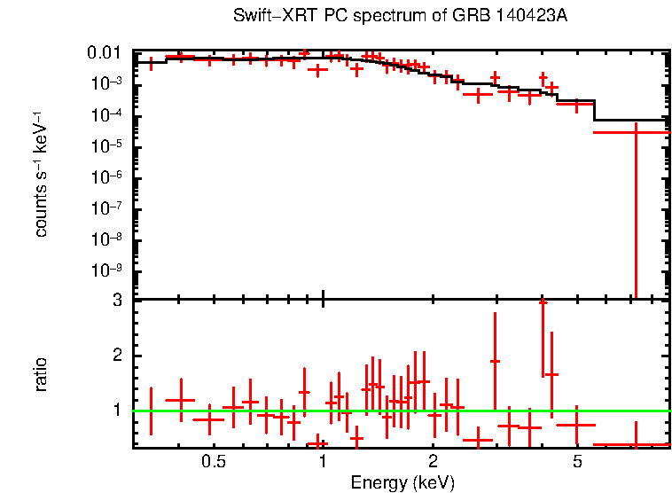 PC mode spectrum of GRB 140423A