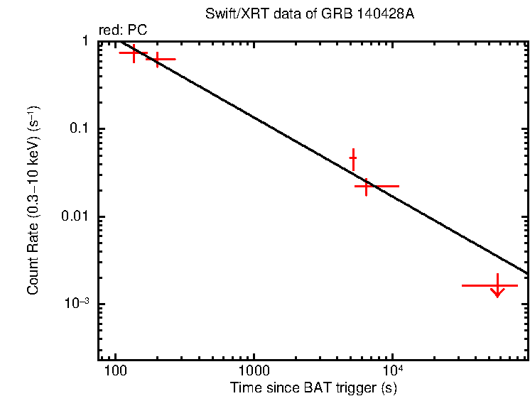 Fitted light curve of GRB 140428A