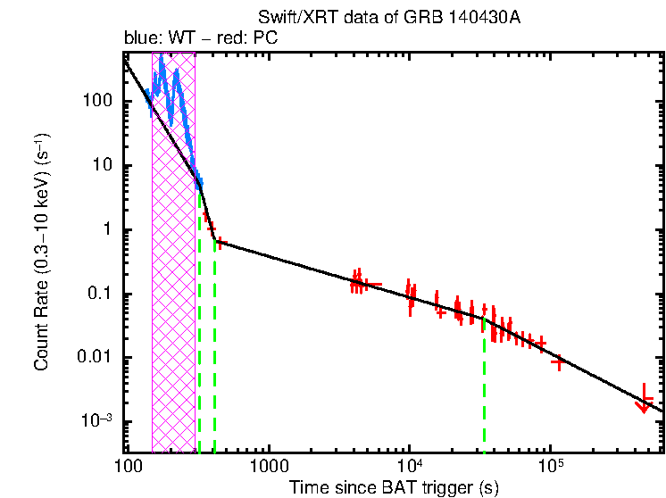 Fitted light curve of GRB 140430A