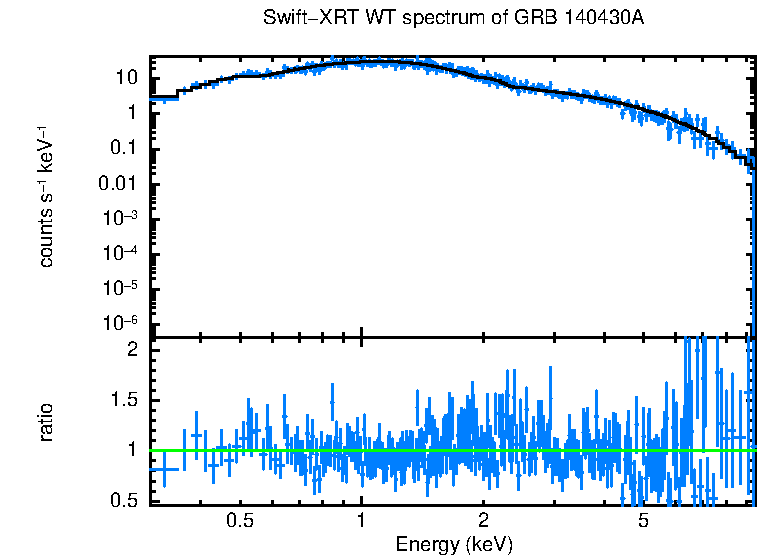 WT mode spectrum of GRB 140430A