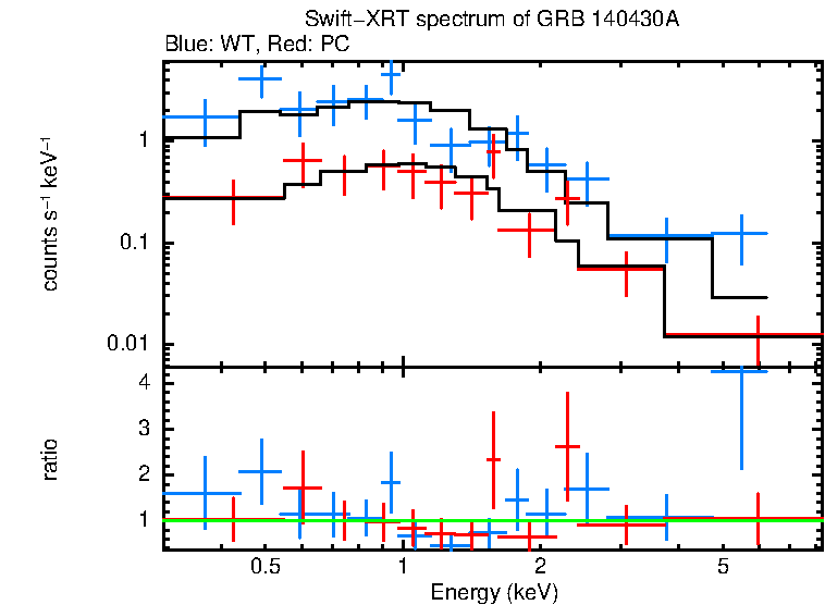 WT and PC mode spectra of GRB 140430A