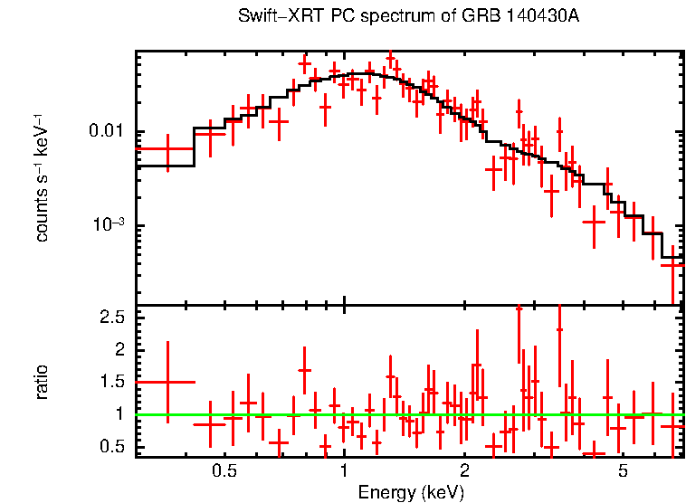 PC mode spectrum of GRB 140430A