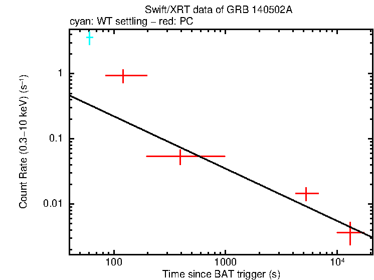 Fitted light curve of GRB 140502A