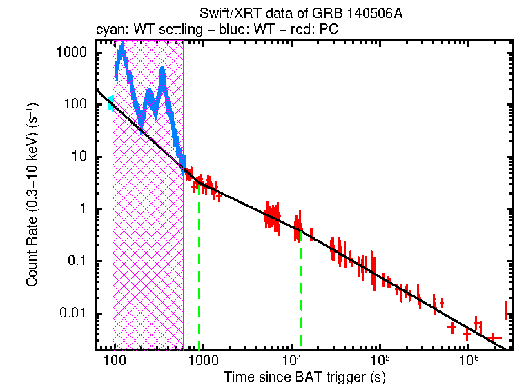 Fitted light curve of GRB 140506A