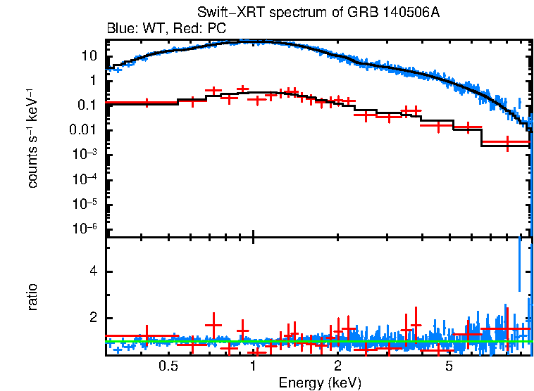WT and PC mode spectra of GRB 140506A