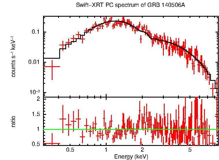 PC mode spectrum of GRB 140506A