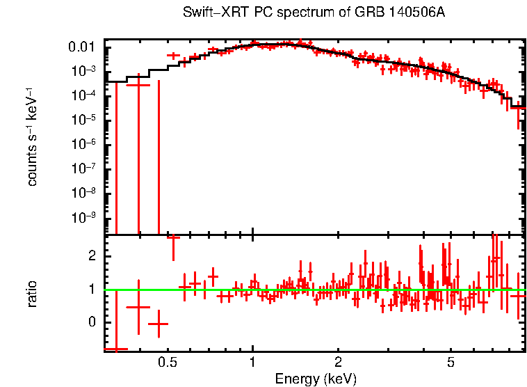 PC mode spectrum of GRB 140506A