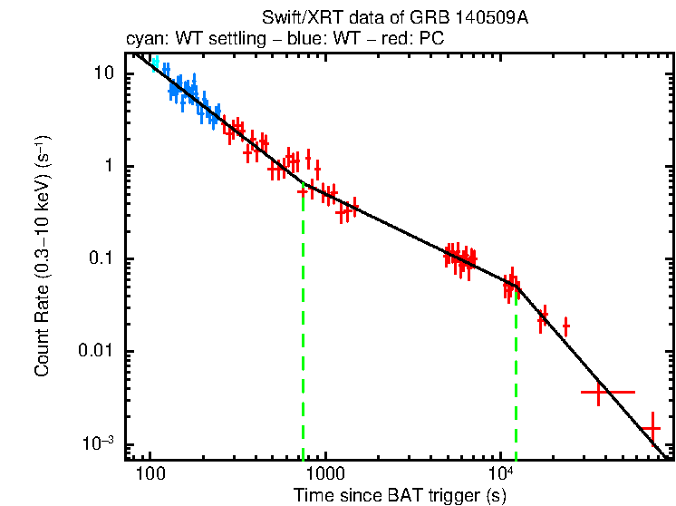 Fitted light curve of GRB 140509A