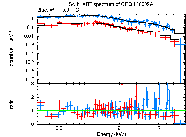 WT and PC mode spectra of GRB 140509A