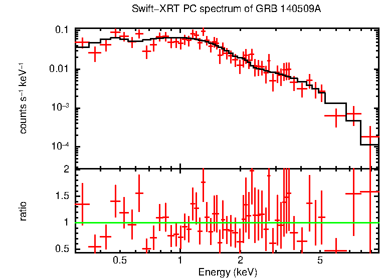 PC mode spectrum of GRB 140509A