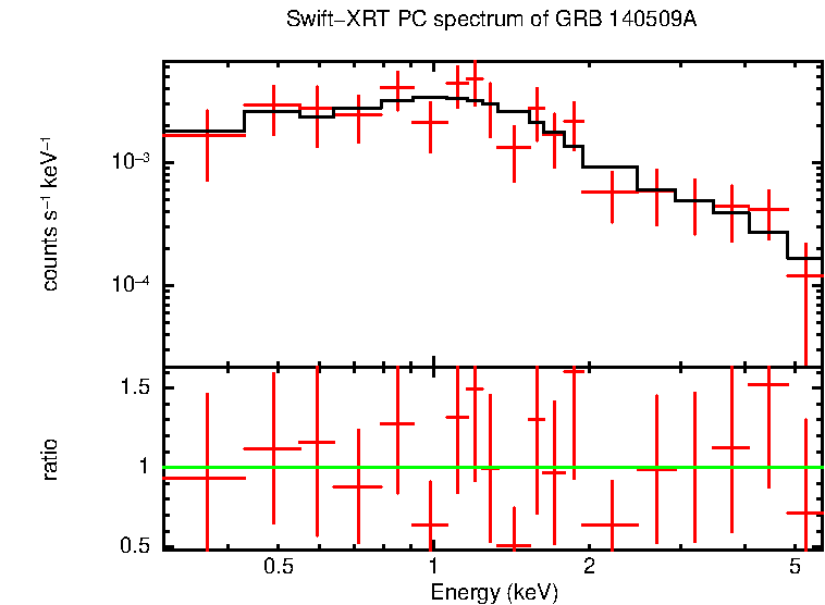 PC mode spectrum of GRB 140509A