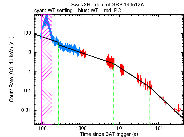 Fitted light curve of GRB 140512A