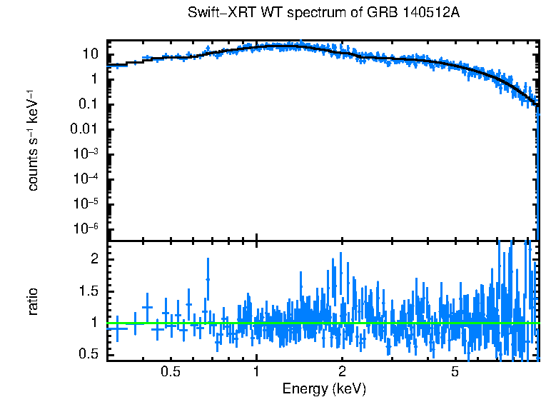 WT mode spectrum of GRB 140512A