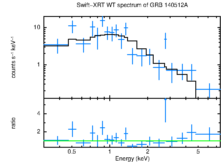 WT mode spectrum of GRB 140512A