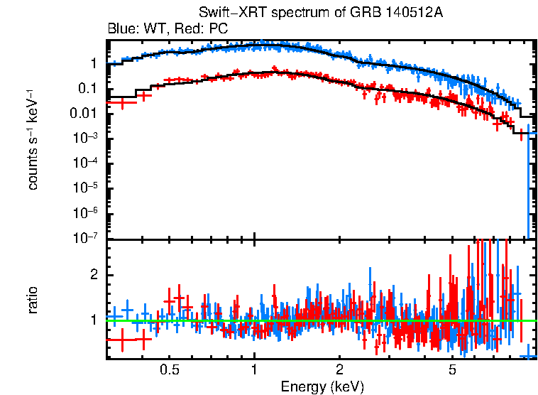 WT and PC mode spectra of GRB 140512A