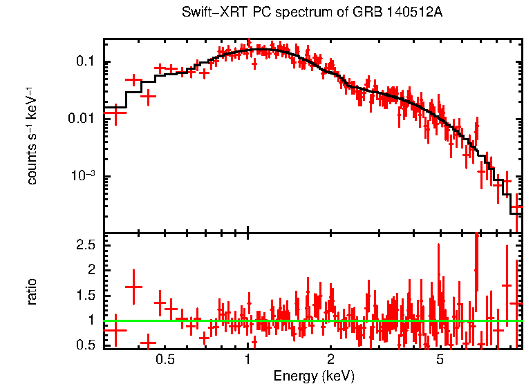 PC mode spectrum of GRB 140512A