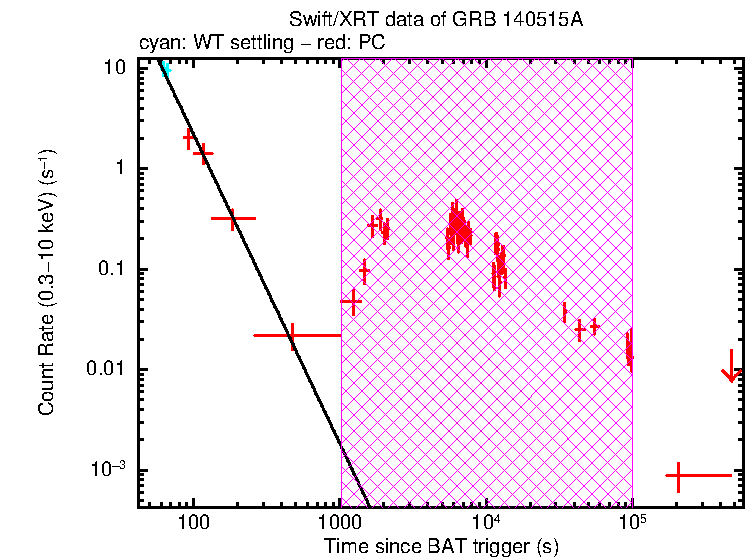 Fitted light curve of GRB 140515A