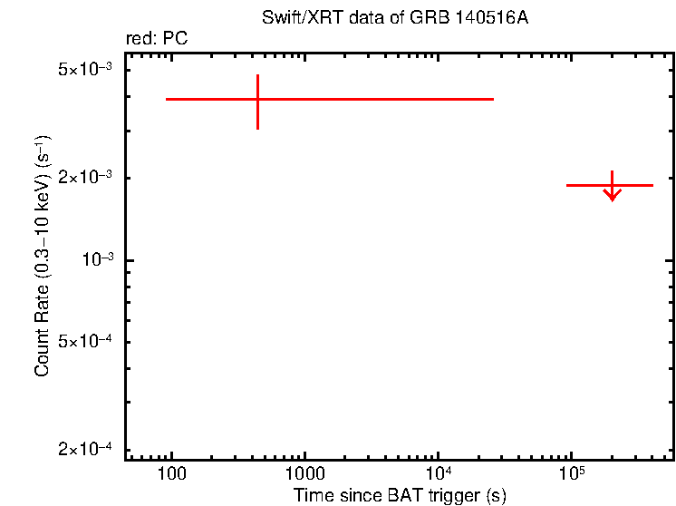 Fitted light curve of GRB 140516A