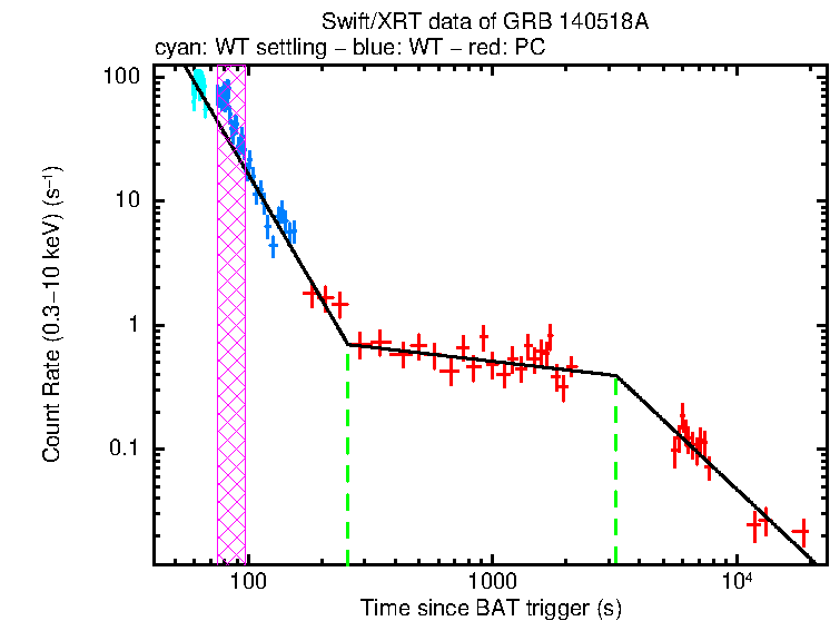Fitted light curve of GRB 140518A