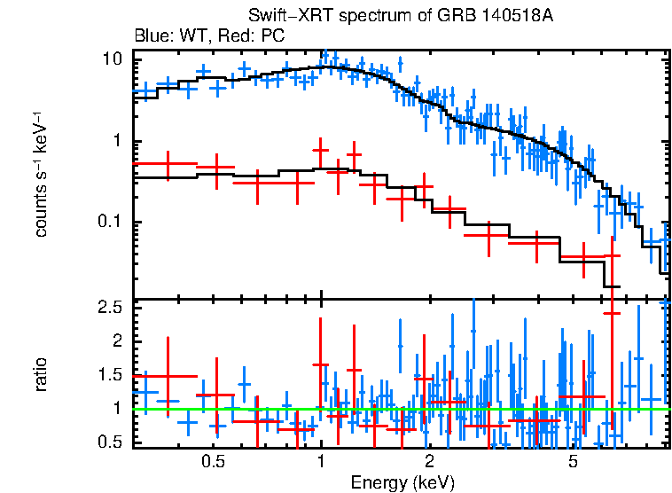 WT and PC mode spectra of GRB 140518A