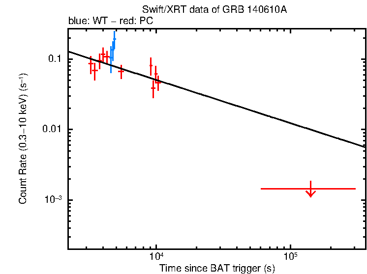 Fitted light curve of GRB 140610A