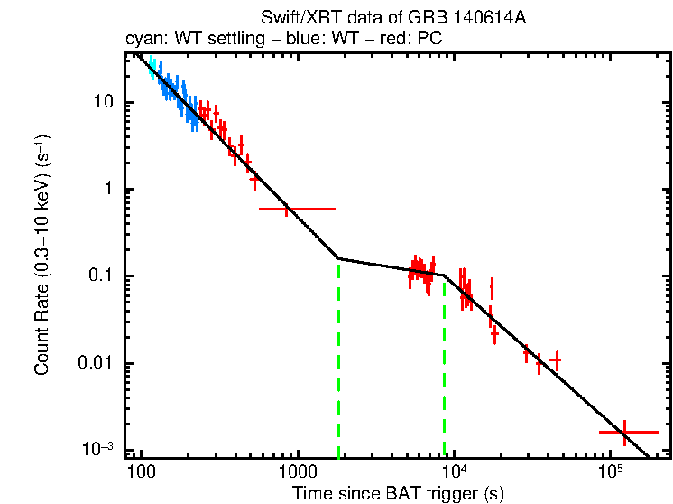 Fitted light curve of GRB 140614A