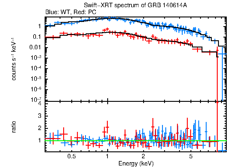 WT and PC mode spectra of GRB 140614A