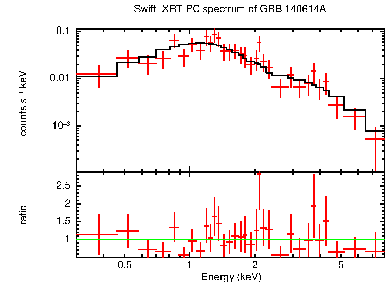 PC mode spectrum of GRB 140614A