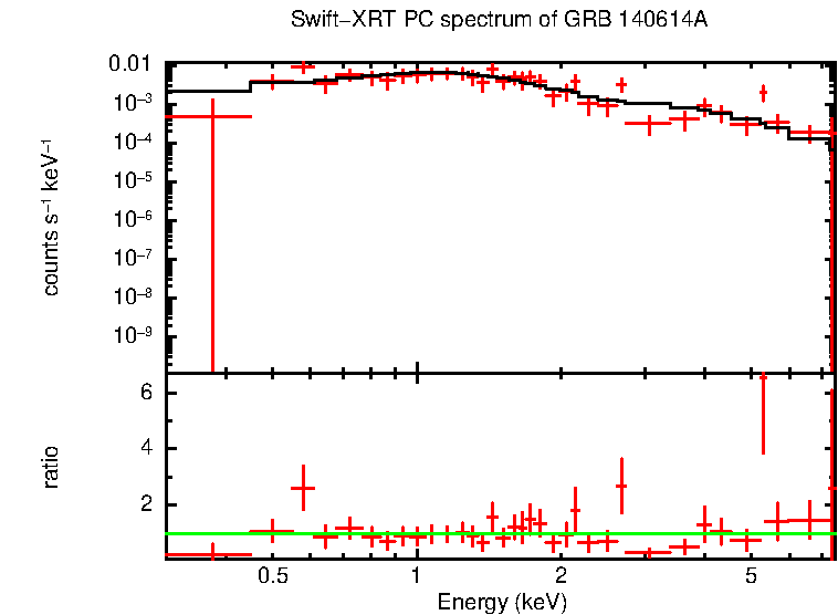 PC mode spectrum of GRB 140614A