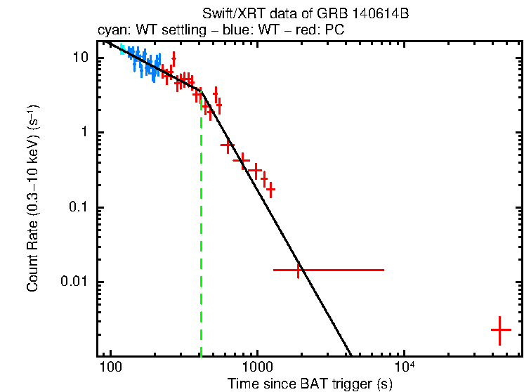 Fitted light curve of GRB 140614B