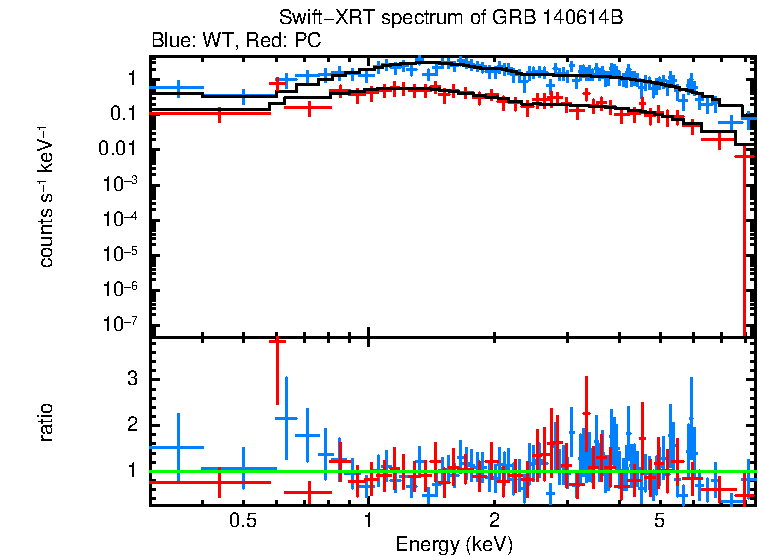 WT and PC mode spectra of GRB 140614B