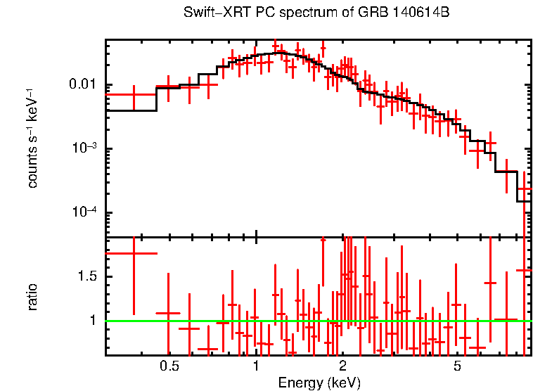 PC mode spectrum of GRB 140614B