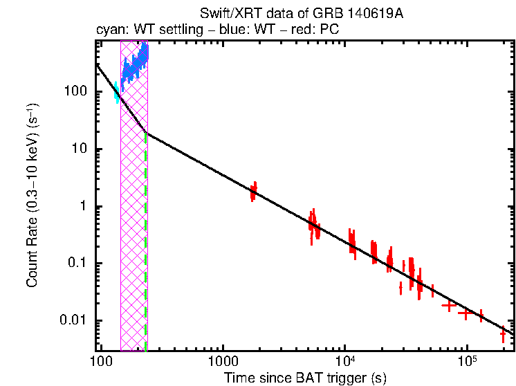 Fitted light curve of GRB 140619A