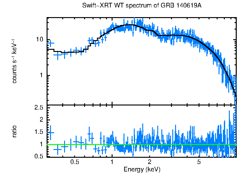 WT mode spectrum of GRB 140619A