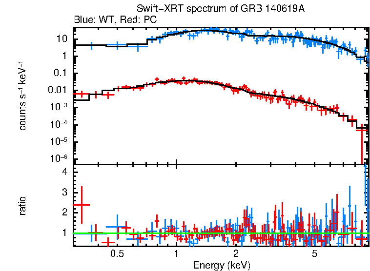 WT and PC mode spectra of GRB 140619A