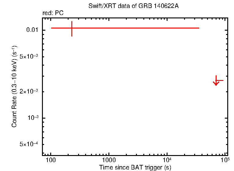Fitted light curve of GRB 140622A