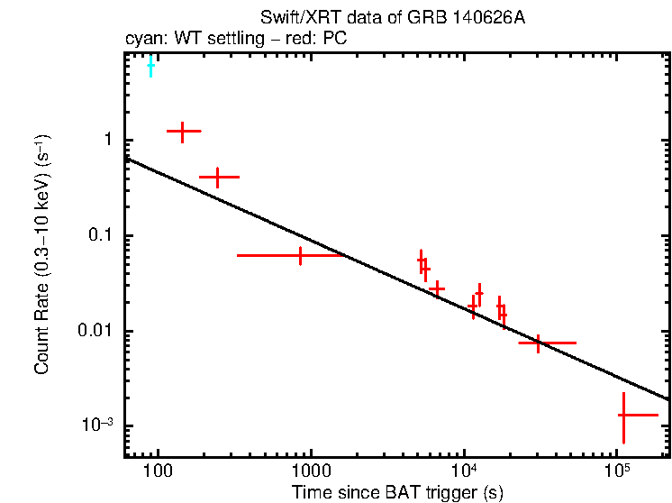 Fitted light curve of GRB 140626A
