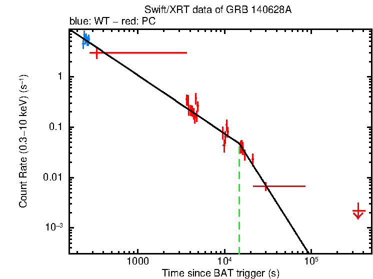 Fitted light curve of GRB 140628A