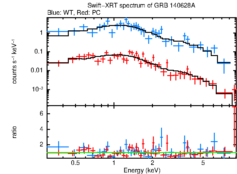 WT and PC mode spectra of GRB 140628A