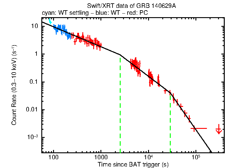 Fitted light curve of GRB 140629A