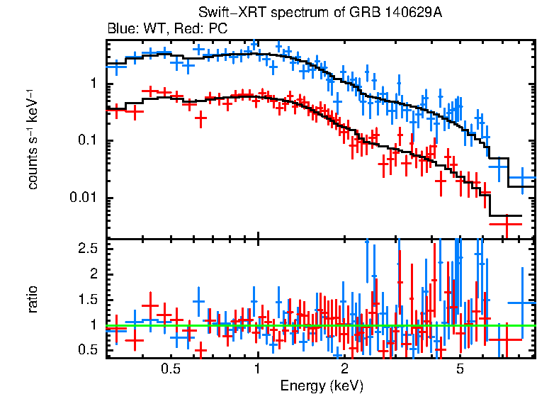 WT and PC mode spectra of GRB 140629A