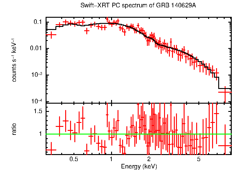 PC mode spectrum of GRB 140629A