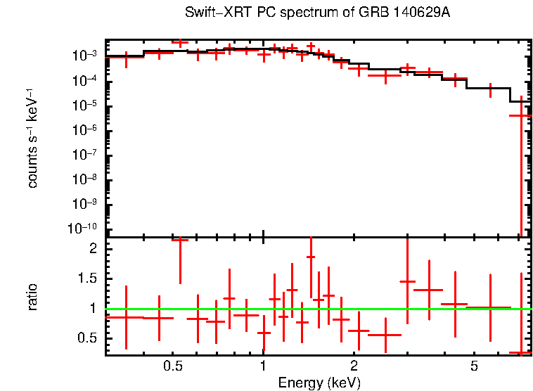 PC mode spectrum of GRB 140629A