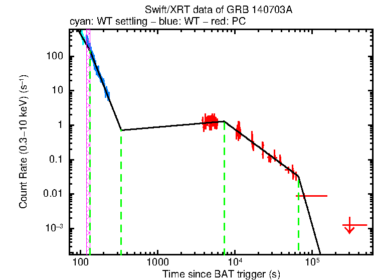 Fitted light curve of GRB 140703A