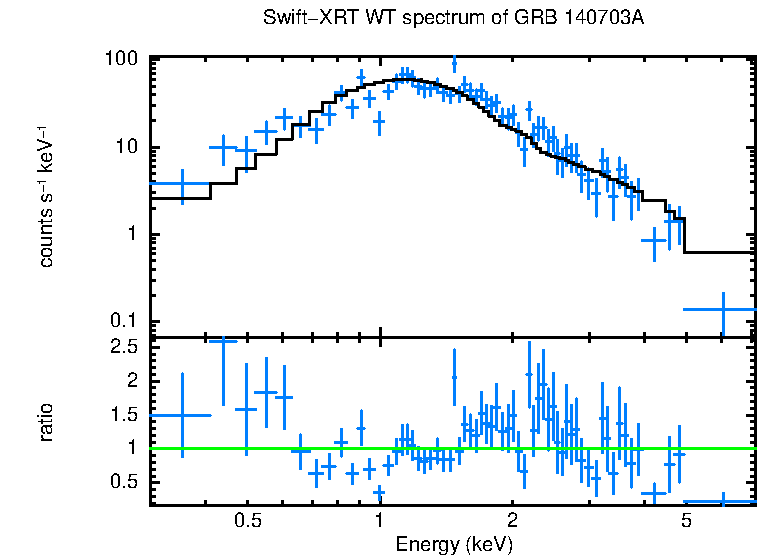 WT mode spectrum of GRB 140703A