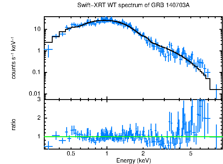 WT mode spectrum of GRB 140703A